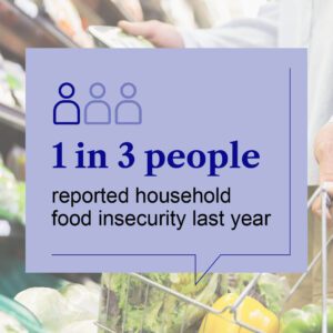 1 in 3 Massachusetts’ families are food insecure.